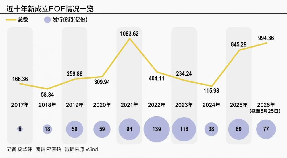 FOF热销背后:银行“造星” 公募“战略必争,战术焦虑”