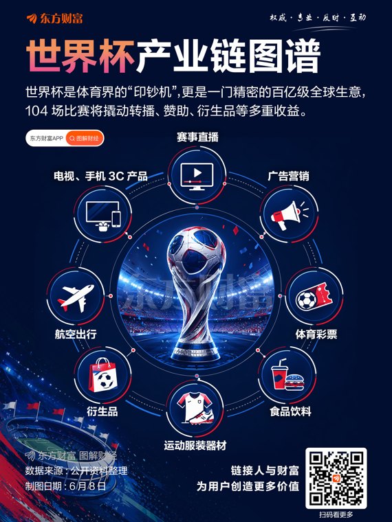 体育界“印钞机”来袭!世界杯全产业链投资逻辑梳理