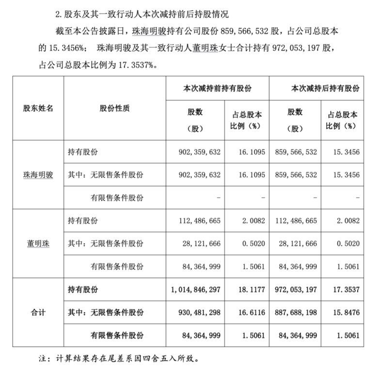 格力电器大股东减持近16亿元 减持计划期限已届满