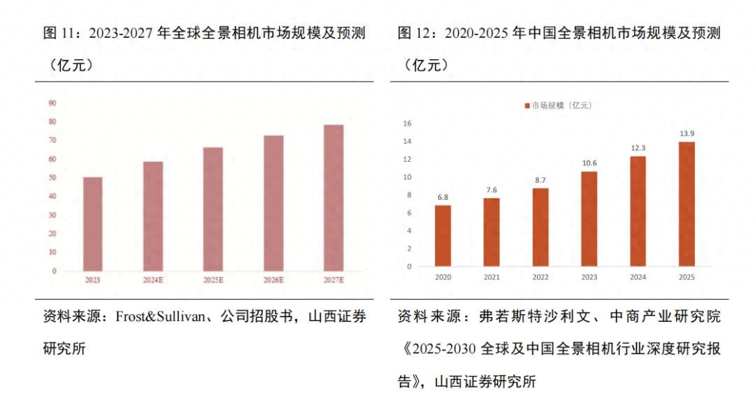 被大疆攻入“老巢”,影石砸15亿研发背水一战