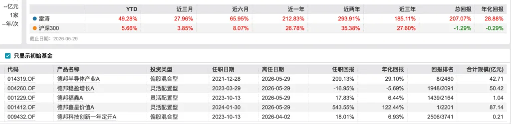 一只年化收益122%,一只单季巨亏21亿!德邦基金百亿基金经理雷涛清仓式卸任