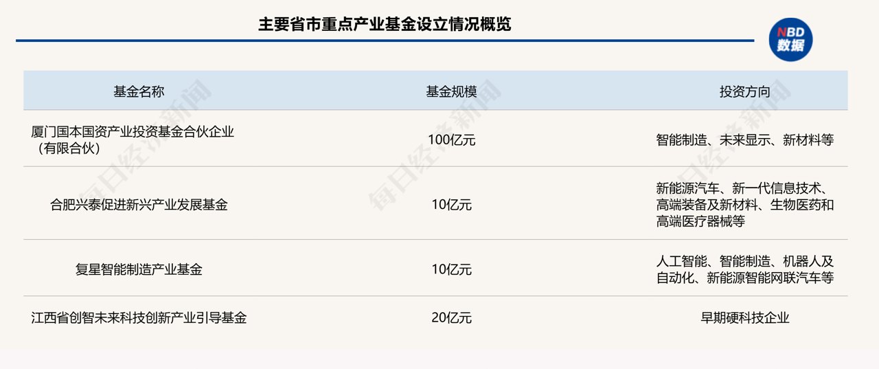 一周产业基金|厦门百亿国资产业投资母基金落地;南京大学设立科技成果转化基金